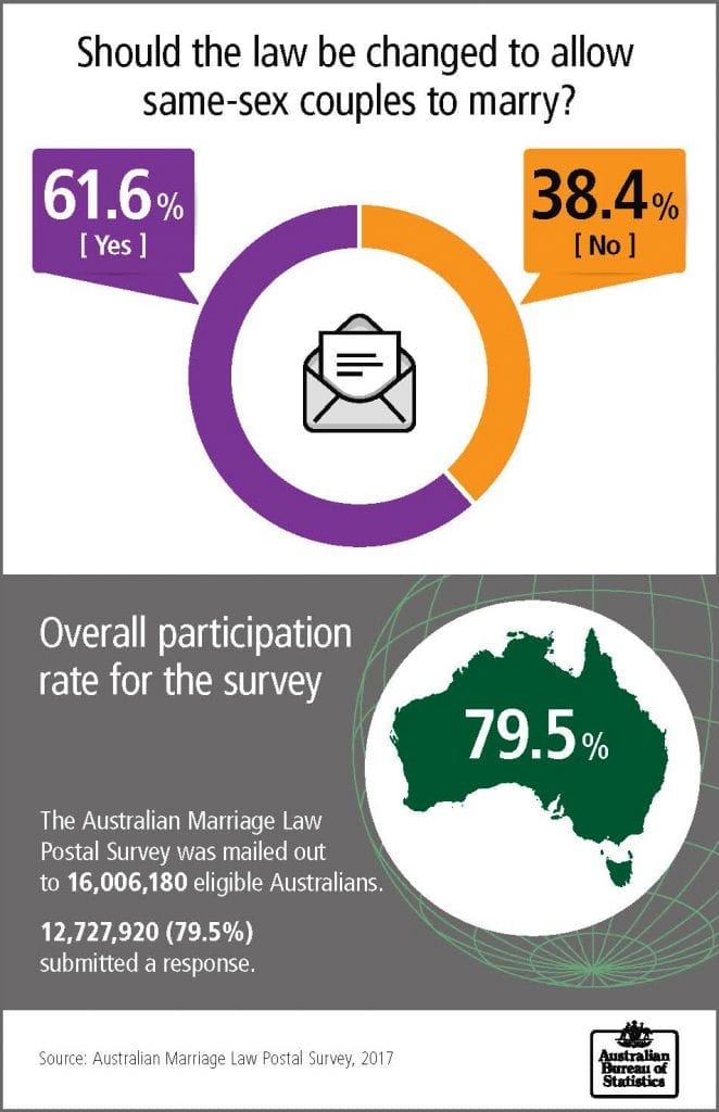 Parliament must work to unify Australians by respecting different views on marriage, Australian Catholic Bishops Conference President Archbishop Denis Hart said this week in the wake of the result of the Australian Marriage Law Postal Survey. Image: ABS.