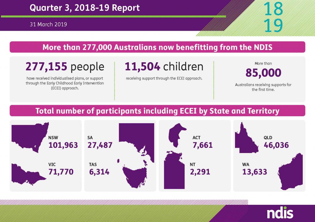 Above Information on the impact of the NDIS in Australia as of 31 March 2019. Graphic: Supplied.