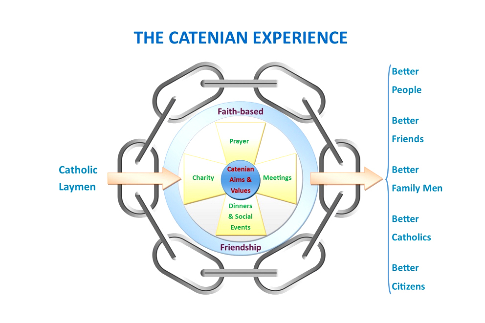 The Catenian Symbol of a circular chain (from the Latin for chain – ‘Catena’) symbolises that the Centrality of the Catholic faith and the strengthening of friendships formed within the organisation. Photo: Supplied.